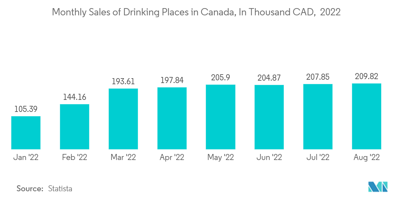 Canada Wine Coolers Market: Monthly Sales of Drinking Places in Canada, In Thousand CAD,  2022 