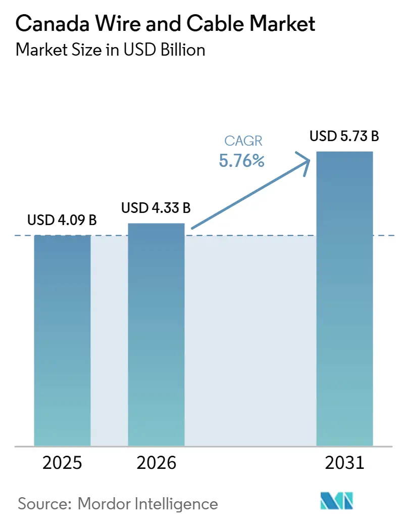 Canada Wire and Cable Market Size