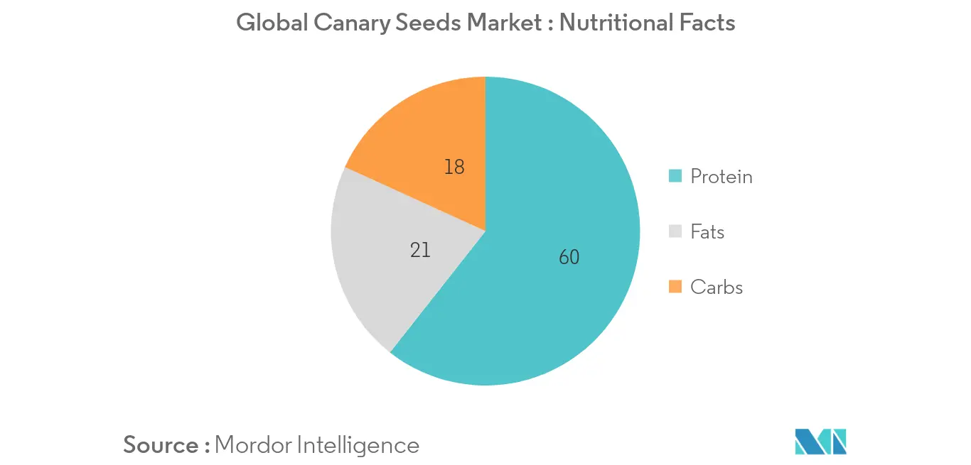 Canary Seeds Market Share