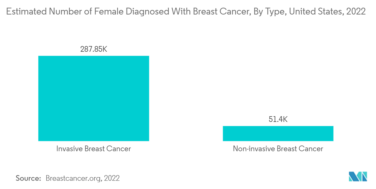 Estimated Number of Female Diagnosed With Breast Cancer, By Type, United States, 2022