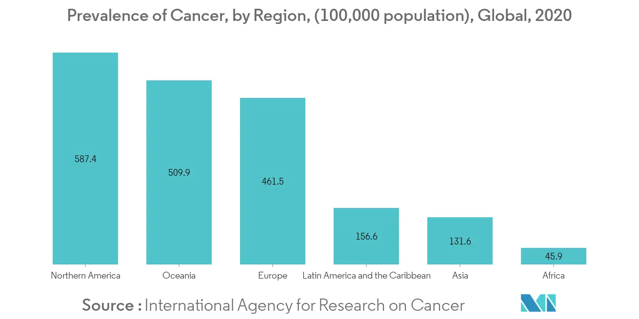 Cancer Cachexia Key Trend 1