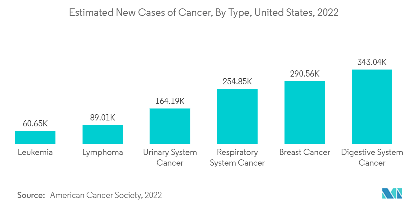 Marché de la cachexie cancéreuse&nbsp; nouveaux cas estimés de cancer, par type, États-Unis, 2022