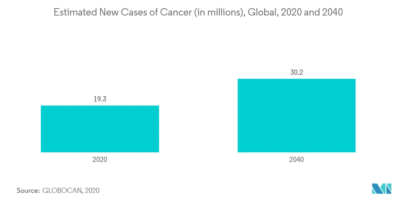 Marché du diagnostic du cancer - Nouveaux cas estimés de cancer (en millions), mondial, 2020 et 2040