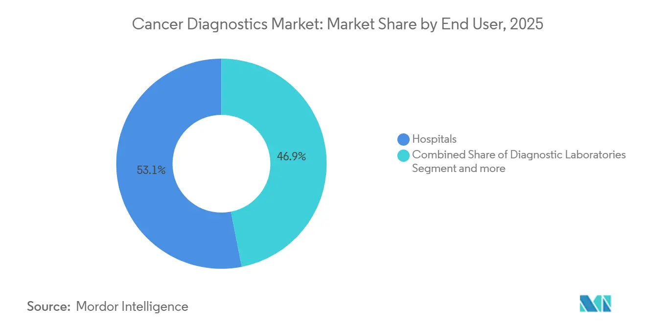Cancer Diagnostics Market: Market Share by End User
