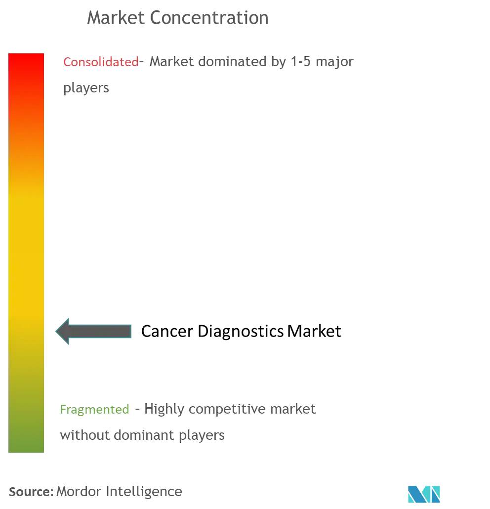 Cancer Diagnostics Market Concentration