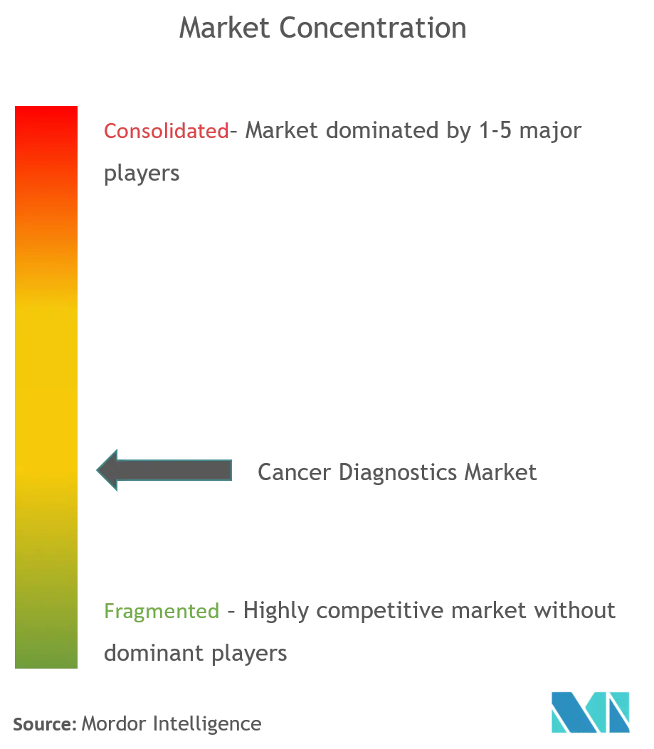 Cancer Diagnostics Market Analysis