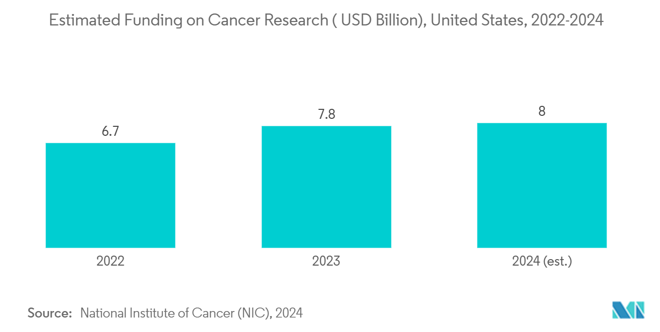 Cancer Gene Therapy Market: Estimated Funding on Cancer Research ( USD Billion), United States, 2022-2024