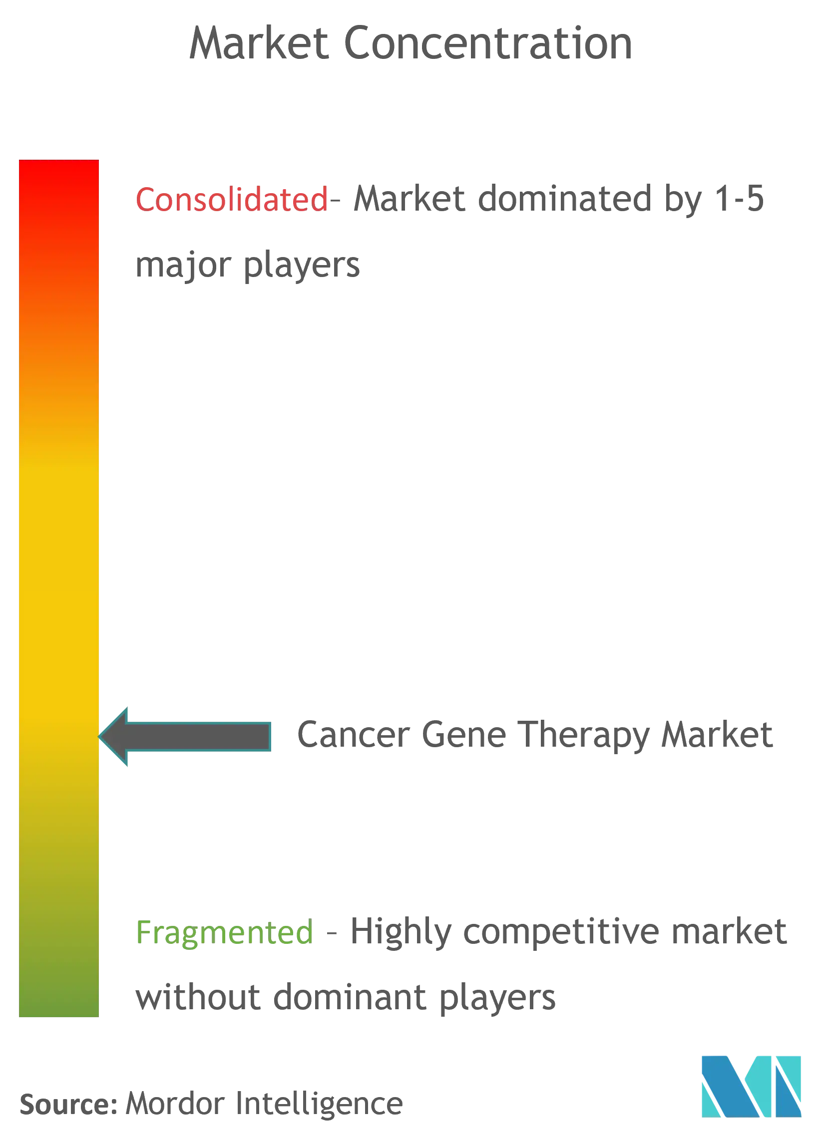 Cancer Gene Therapy Market Concentration