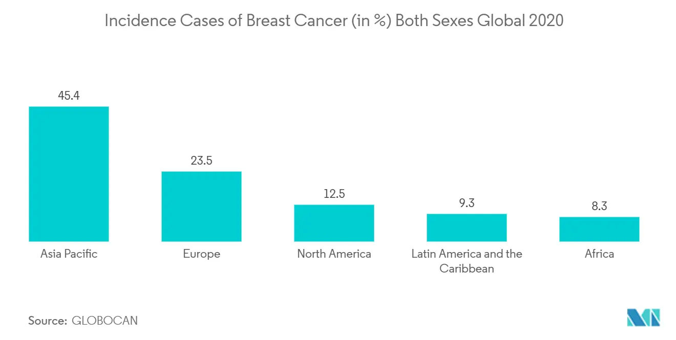 Marché de la thérapie contre le cancer – Incidence des nouveaux cas de cancer, par type de cancer, mondial, 2020