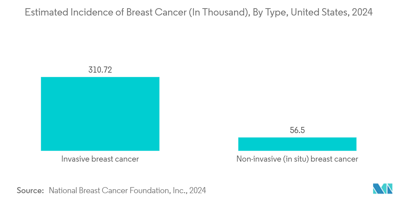 Cancer Therapy Market - Estimated Incidence of Breast Cancer (In Thousand), By Type, United States, 2024