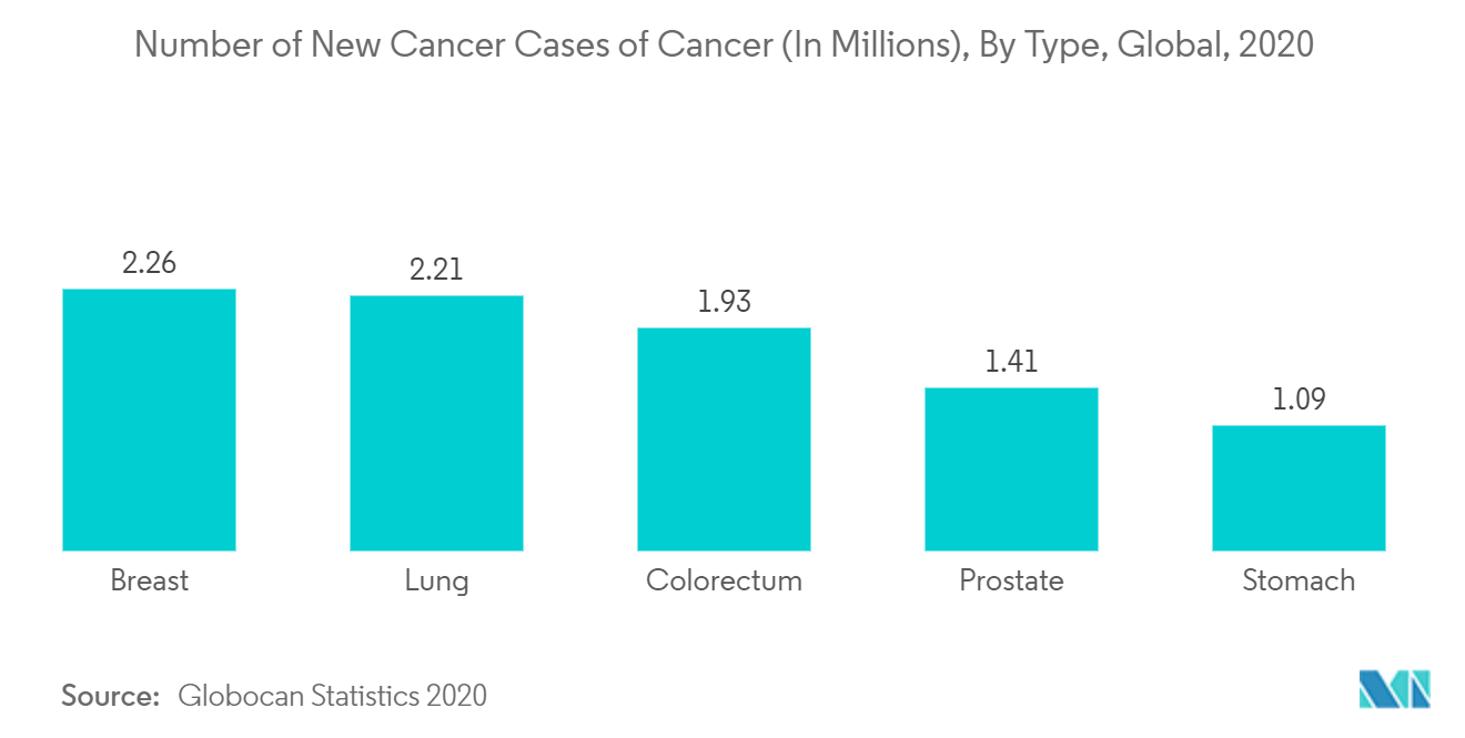 癌モノクローナル抗体市場：がんの新規罹患数（単位：百万人）：タイプ別、世界、2020年