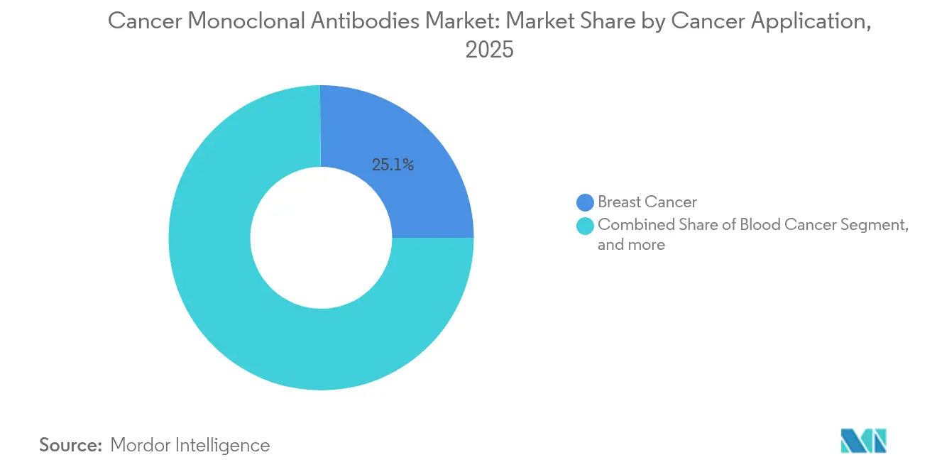 Cancer Monoclonal Antibodies Market: Market Share by Cancer Application, 2025