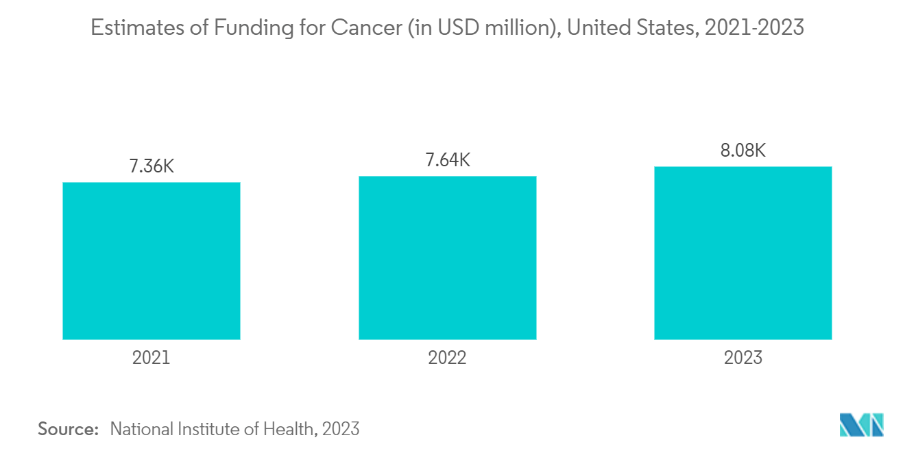 Cancer Profiling Market: Estimates of Funding for Cancer (in USD million), United States, 2021-2023