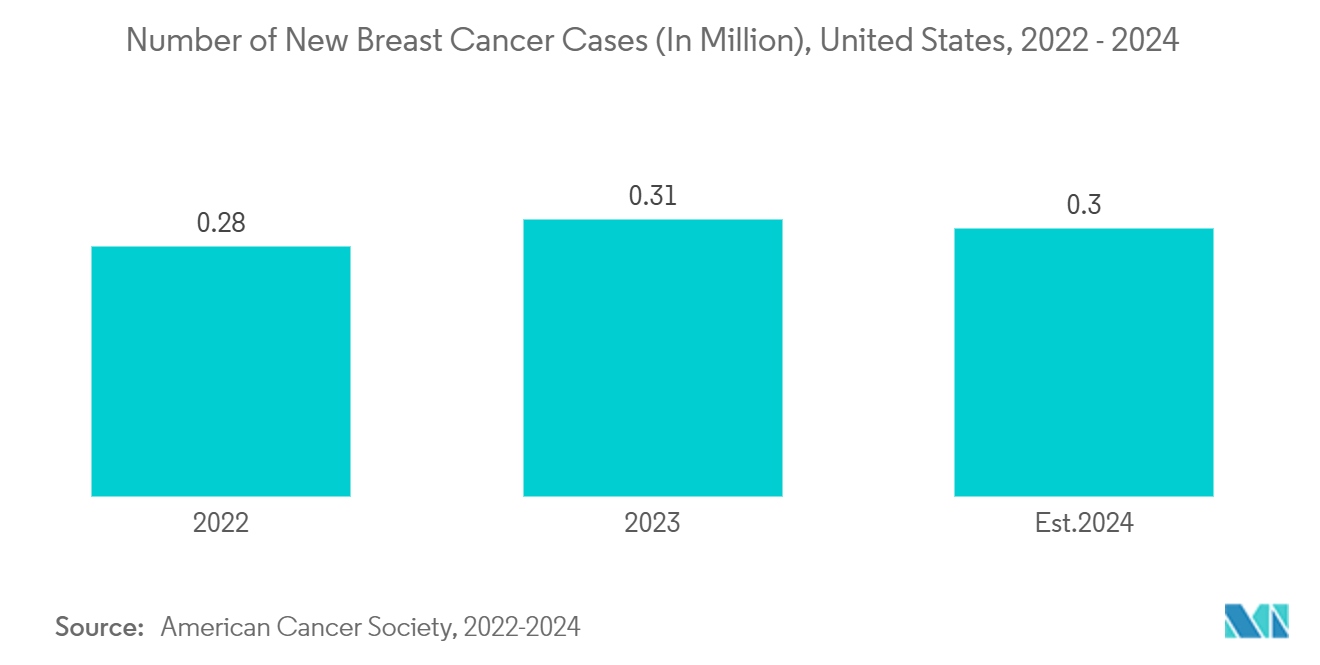 Cancer Stem Cells Market:  Number of New Breast Cancer Cases (In Million), United States, 2022 - 2024