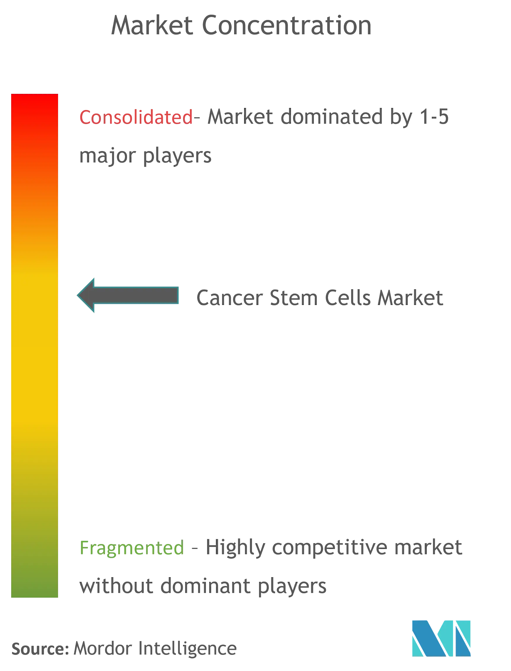 Cancer Stem Cells Market Concentration