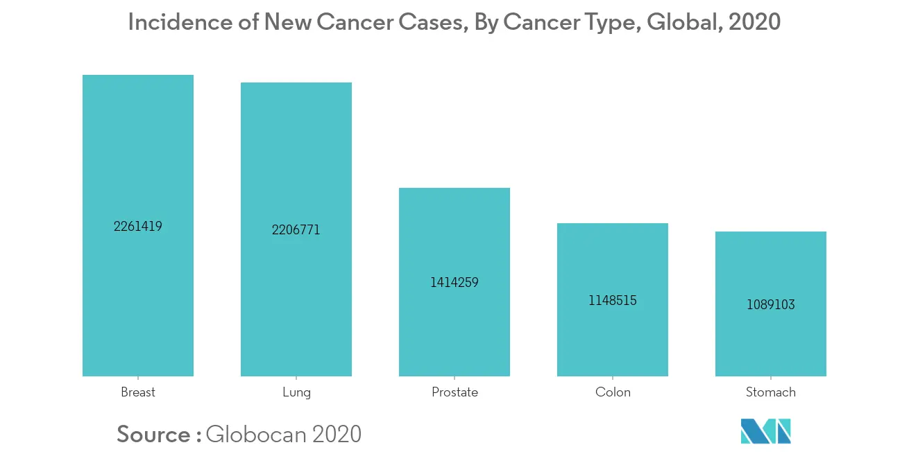 cancer therapy market trends