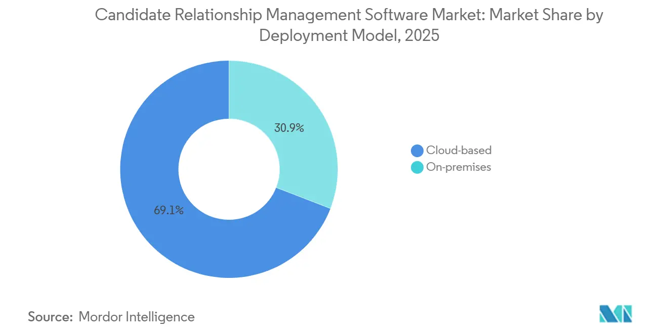 Candidate Relationship Management Software Market: Market Share by Deployment Model