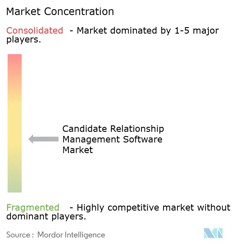 Candidate Relationship Management Software Market