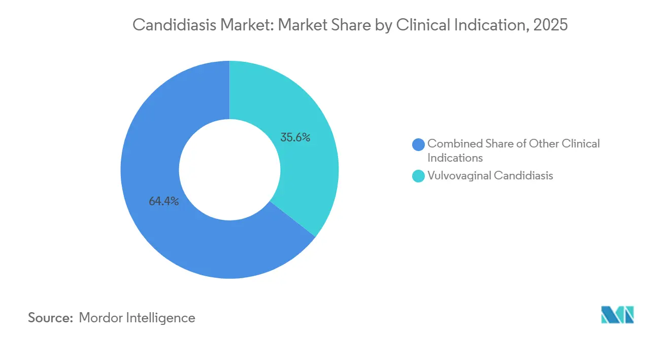 Part du marché de la candidose par indication clinique, 2025