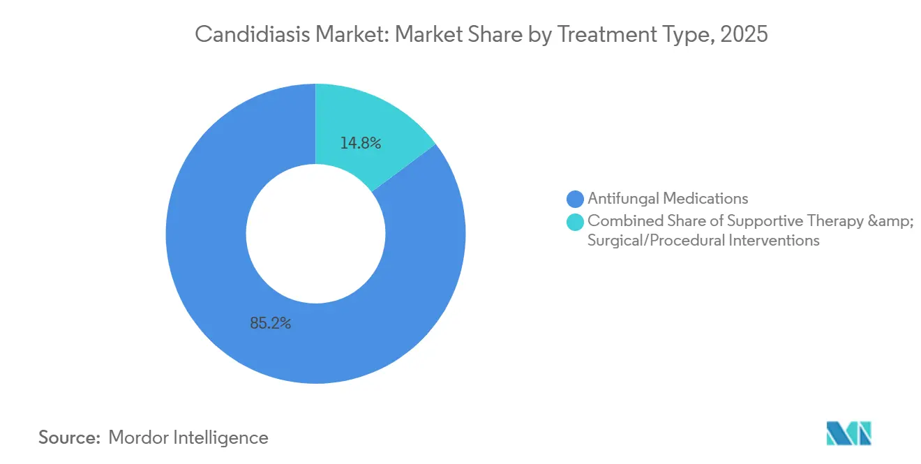 Part du marché de la candidose par type de traitement, 2025