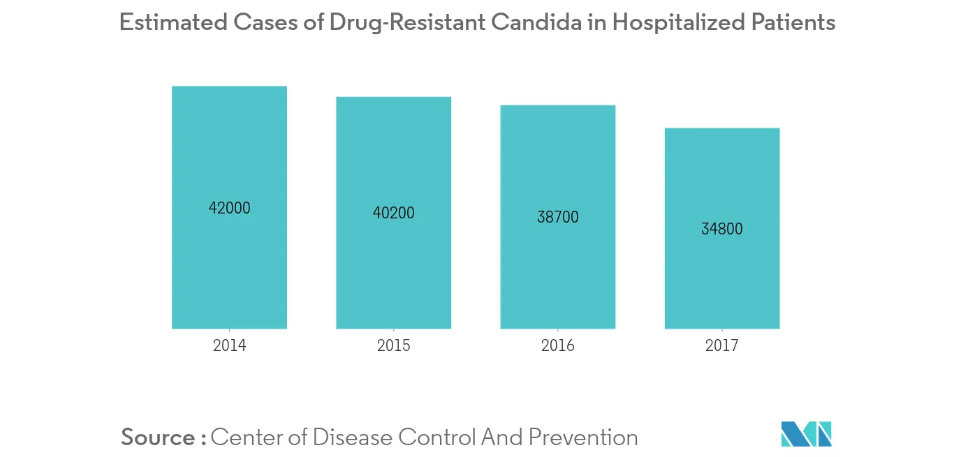 yeast infection treatment market trends