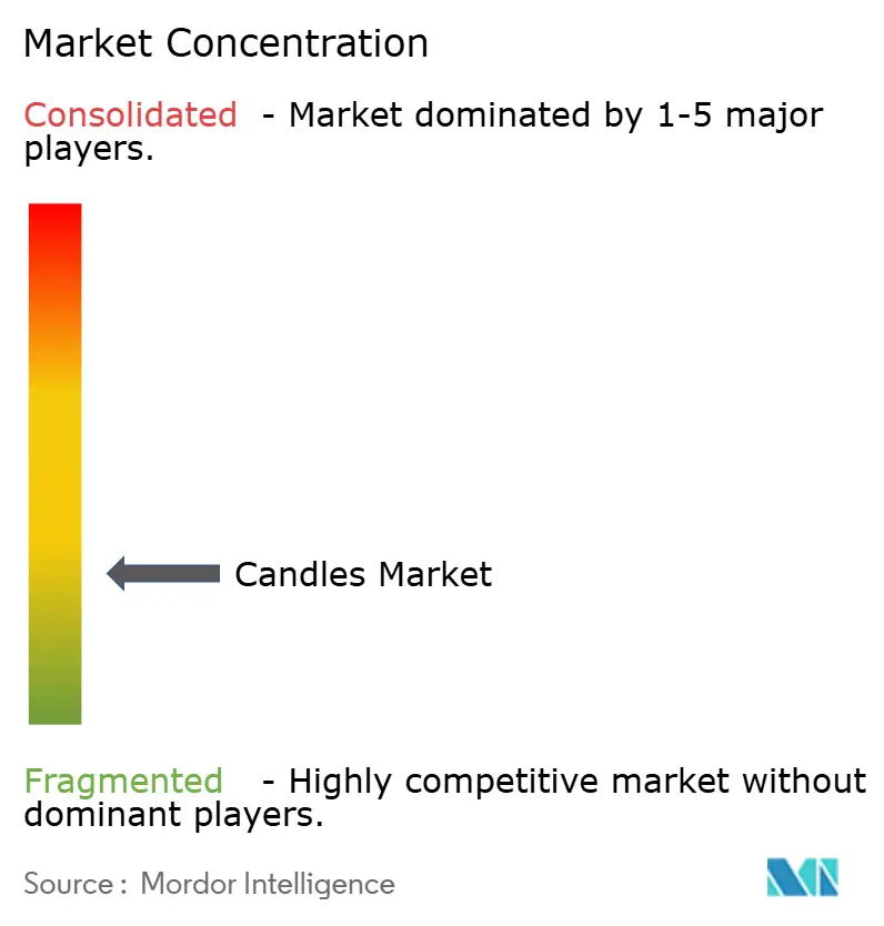 Concentração do Mercado de Velas