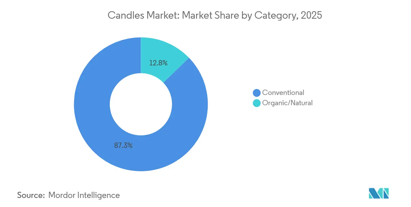 Participação do Mercado de Velas por Categoria, 2025