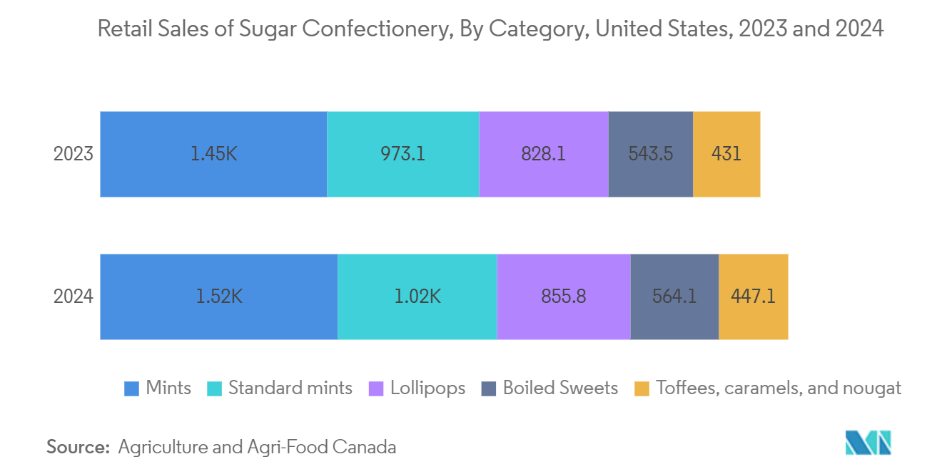 Candy And Snack Food Pouches Market: Retail Sales of Sugar Confectionery, By Category, United States, 2023 and 2024