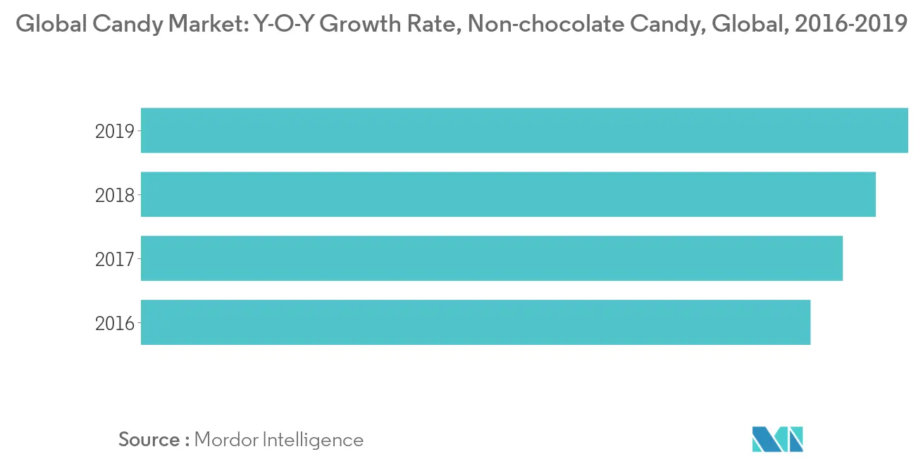 Candy Industry Trends