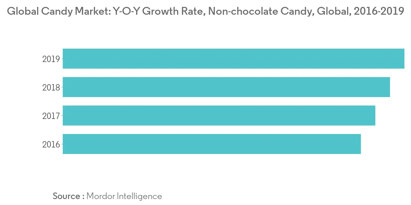Candy Market Share Trends Industry Analysis Report 2021 To 2026 Mordor Intelligence