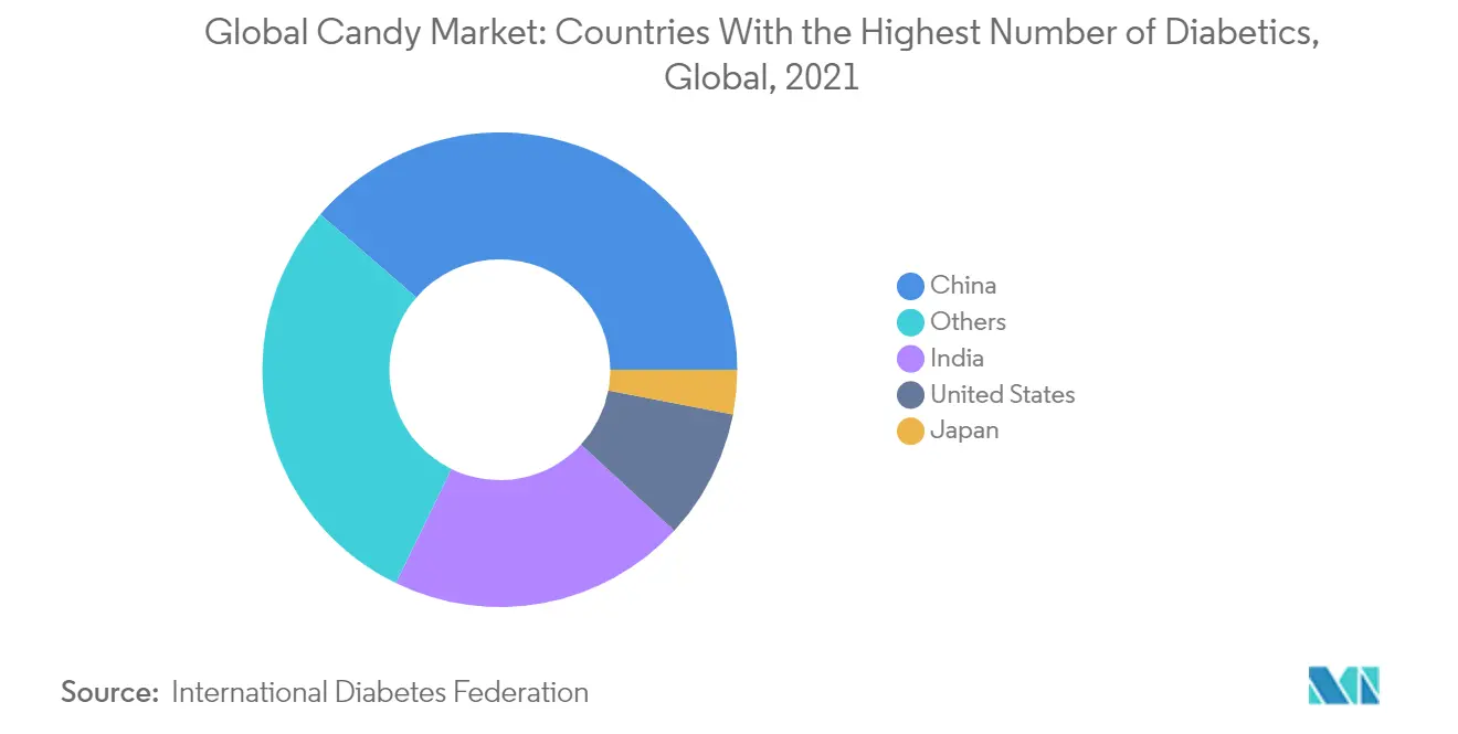 Mercado mundial de dulces países con mayor número de diabéticos, a nivel mundial, 2021