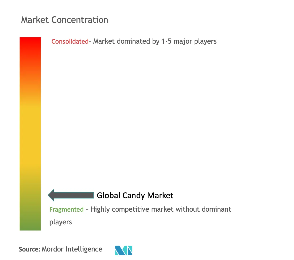 Candy Market Concentration