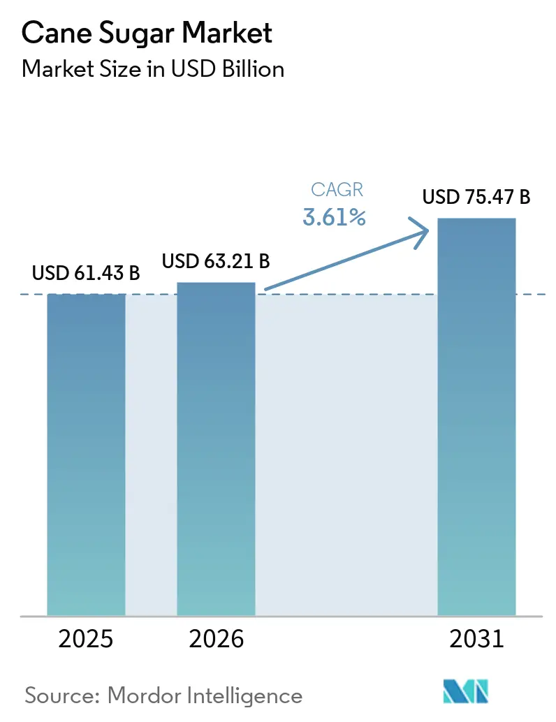 Tama?o del Mercado de Az��car de Ca?a