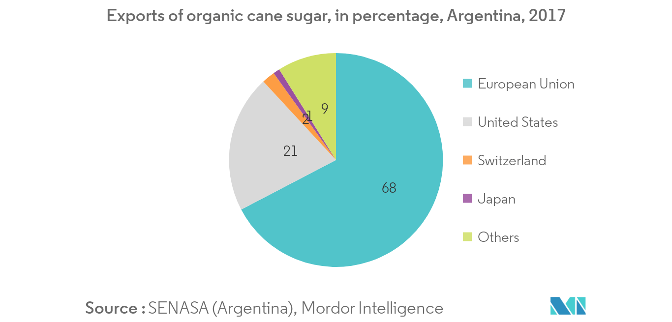  Cane Sugar Market Key Trends