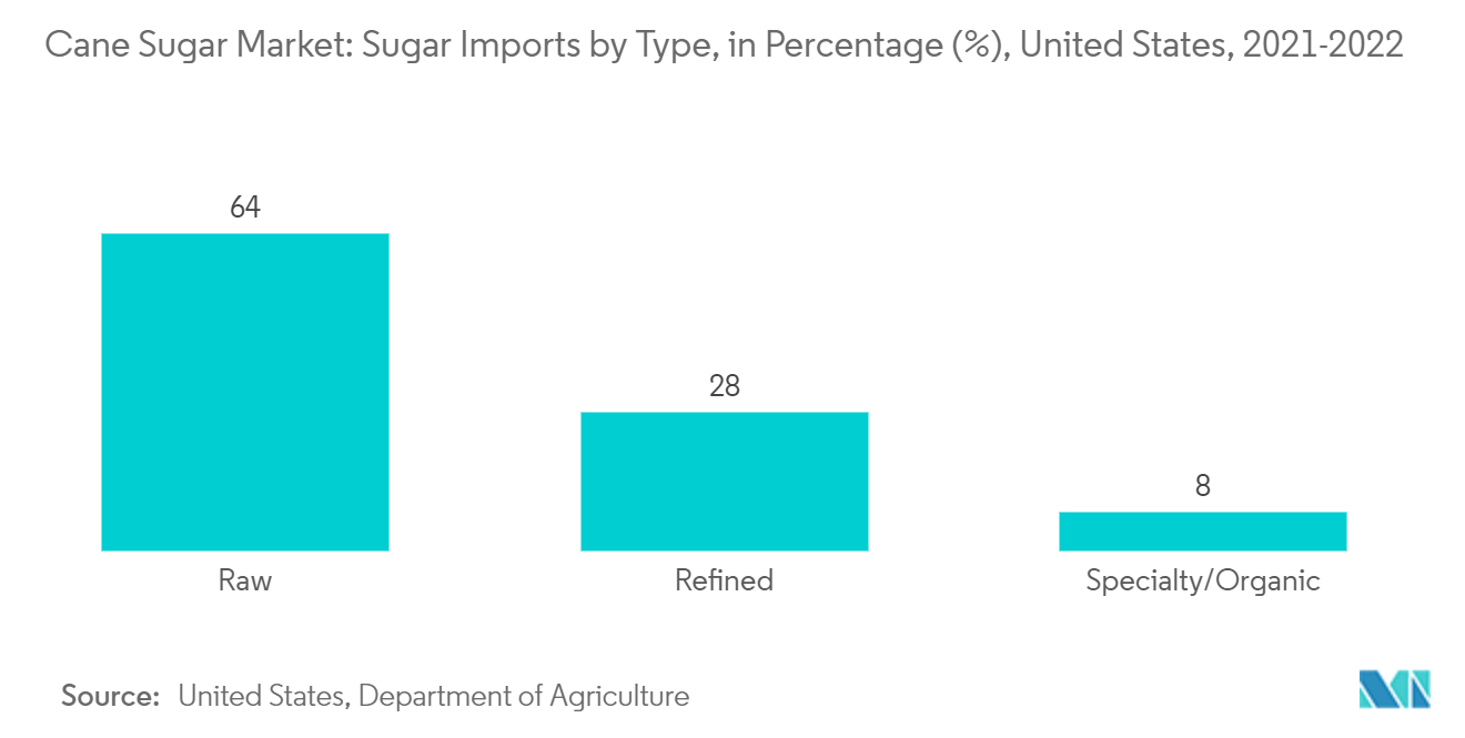 Cane Sugar Market - Sugar Imports by Type, in Percentage (%), United States, 2021-2022