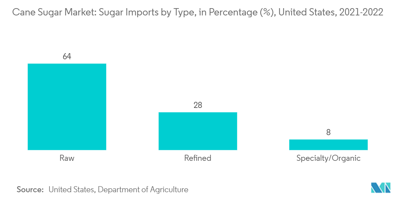 Marché du sucre de canne – Importations de sucre par type, en pourcentage (%), États-Unis, 2021-2022