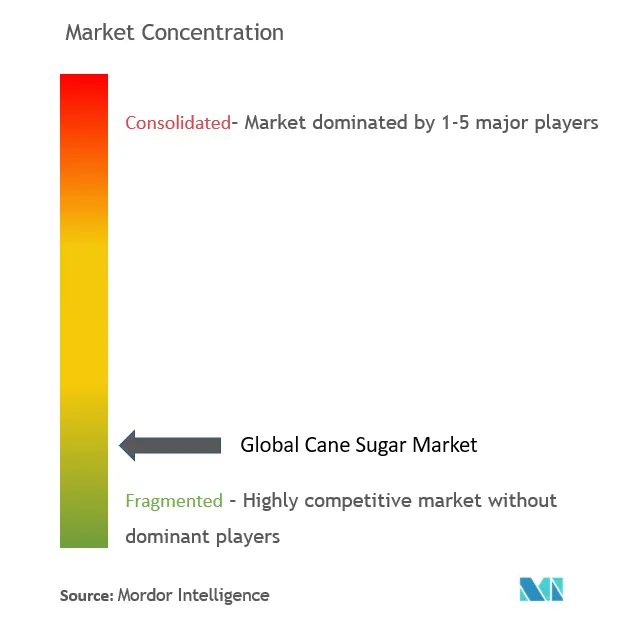 Concentração do mercado de açúcar de cana