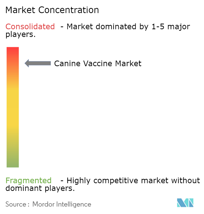 Canine Vaccine Market  Concentration