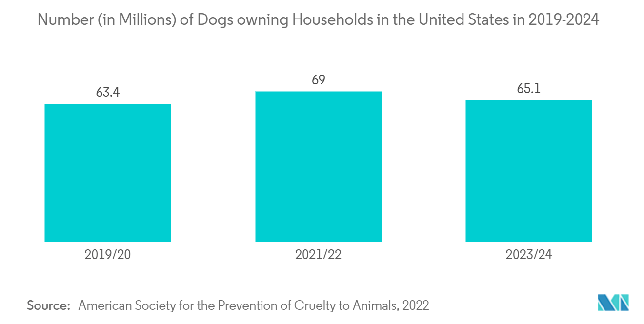 Canine Vaccine Market: Number (in Millions) of Dogs owning Households in the United States in 2019-2024