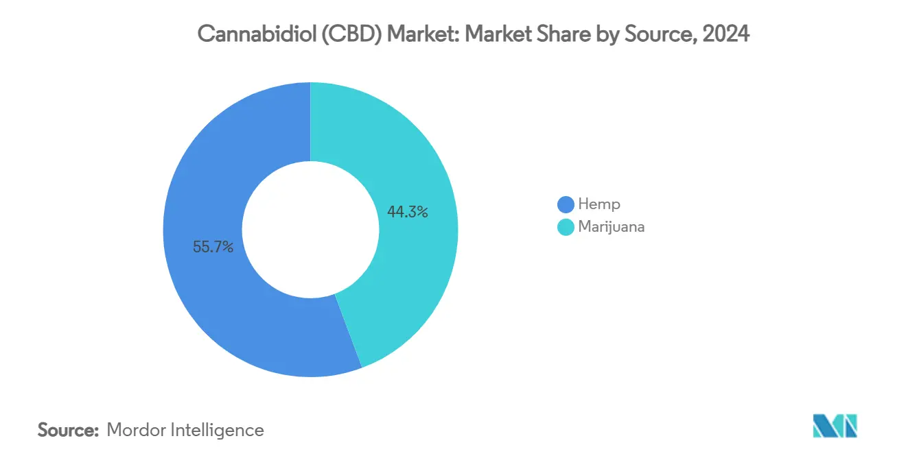 Cannabidiol (CBD) Market: Market Share by Source