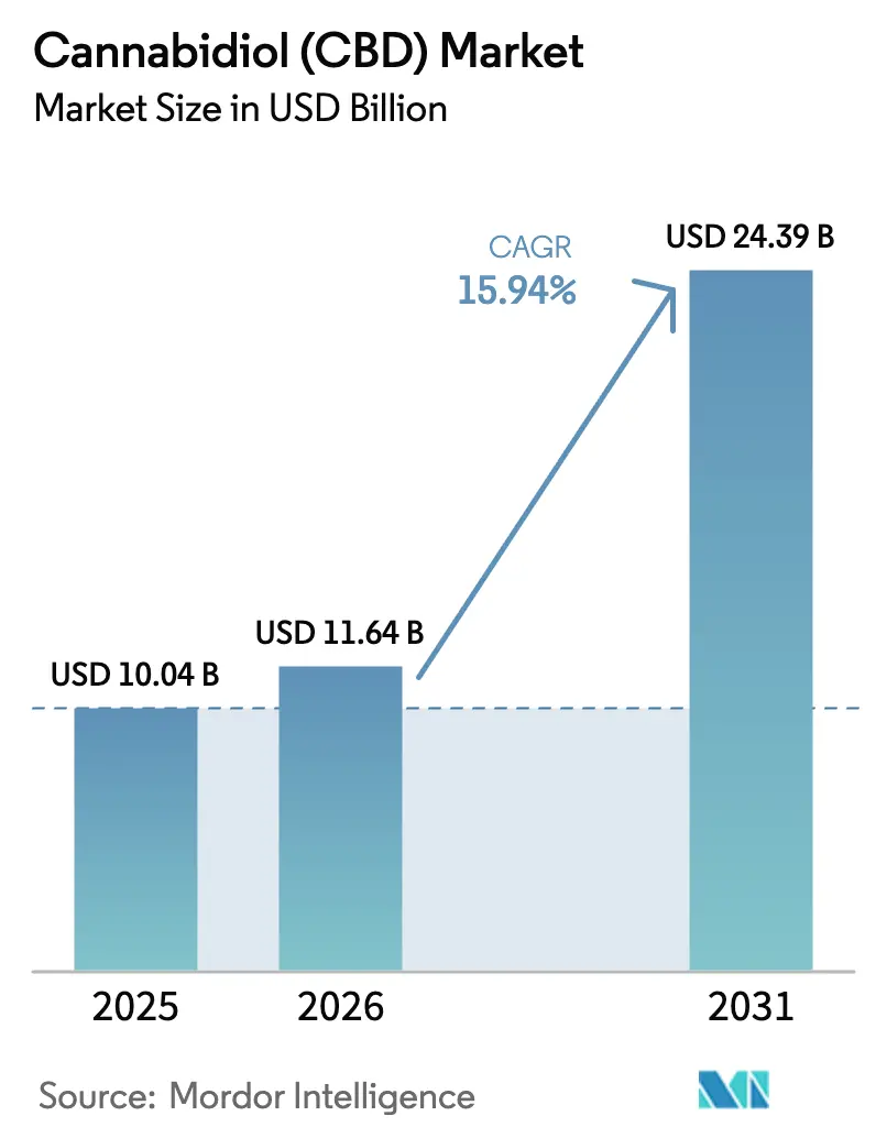 Cannabidiol (CBD) Market (2025 - 2030)