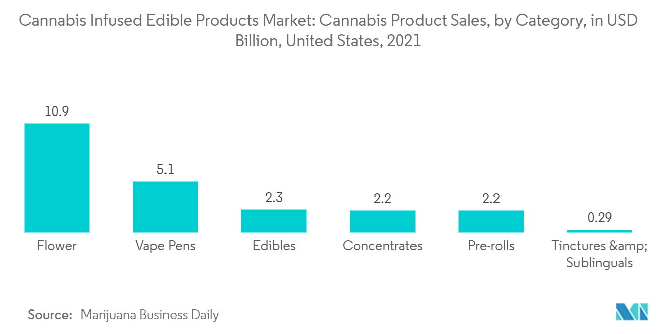 Mercado de productos comestibles con infusión de cannabis ventas de productos de cannabis, por categoría, en miles de millones de dólares, Estados Unidos, 2021