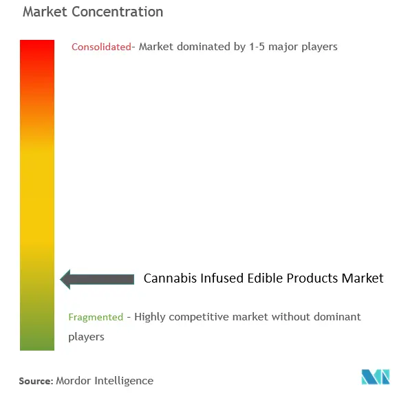 Concentración del mercado de productos comestibles con infusión de cannabis