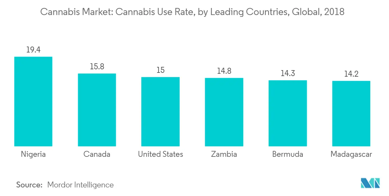 cannabis market trends