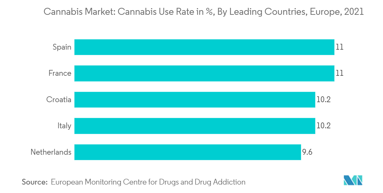 Cannabis Market : Cannabis Use Rate in %, By Leading Countries, Europe, 2021