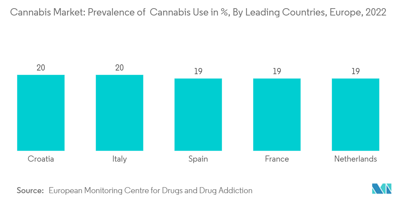 Cannabis Market: Prevalence of  Cannabis Use in %, By Leading Countries, Europe, 2022