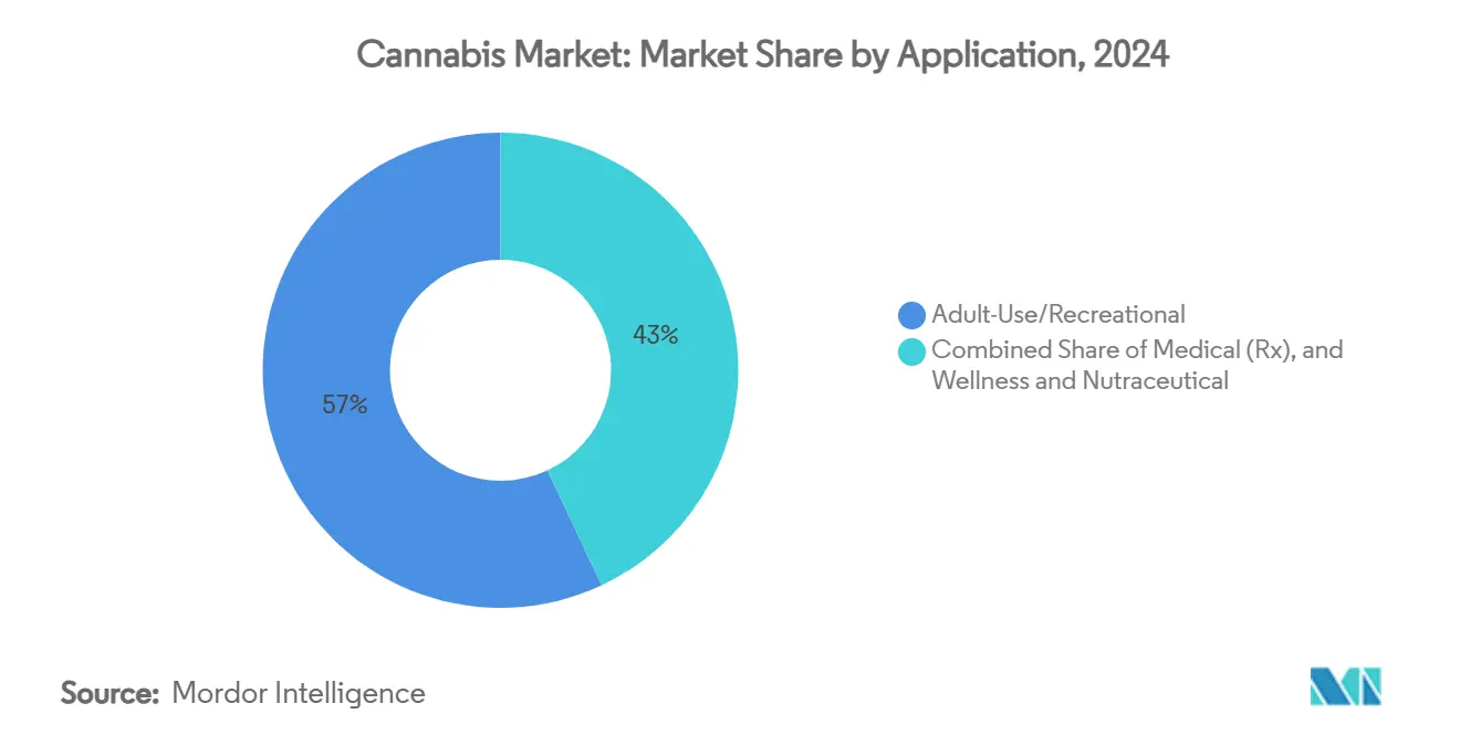 Cannabis Market: Market Share by Application