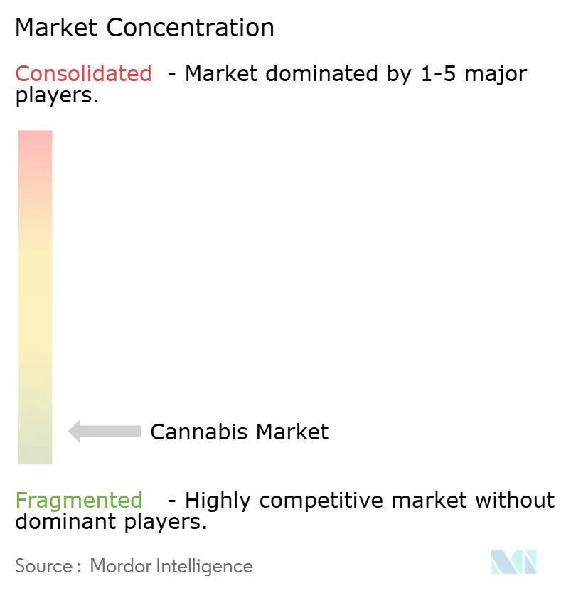 Cannabis Market Concentration