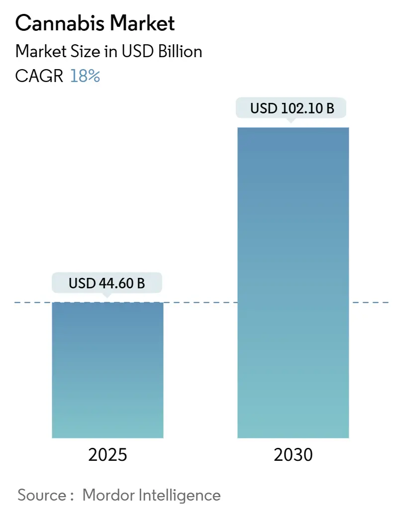 Cannabis Market (2025 - 2030)