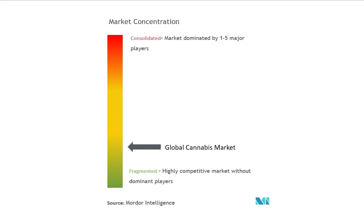 Cannabis Market Concentration